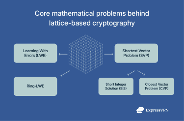 Core mathematical problems behind lattice-based cryptography: LWE, Ring‑LWE, SVP, SIS, and CVP.