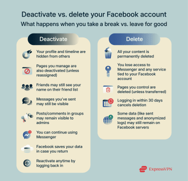 An infographic summarizing what happens when you deactivate or delete your Facebook account