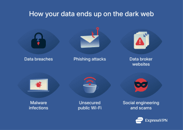 How your data ends up on the dark web.