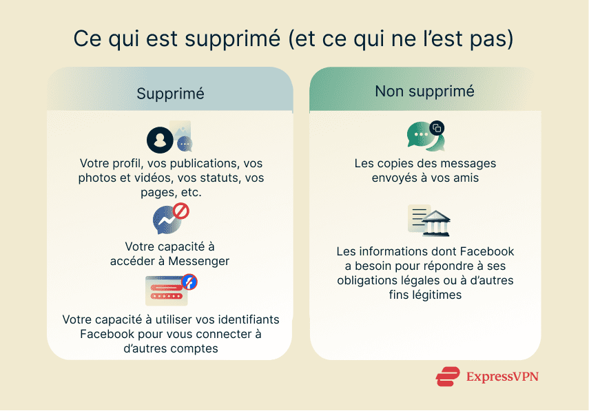 A quick overview of what gets deleted and what doesn't when you delete your Facebook account.