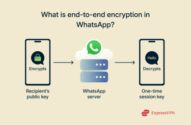 A diagram showing how E2EE works in WhatsApp