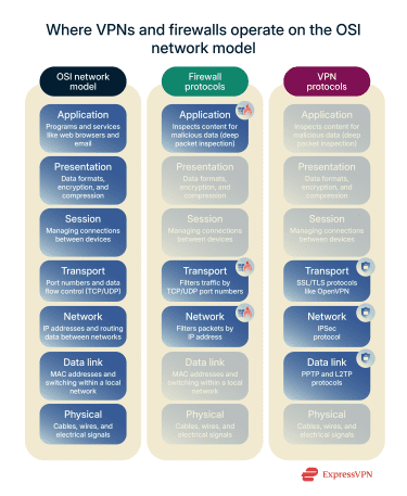 Where VPNs and firewalls operate on the OSI network model