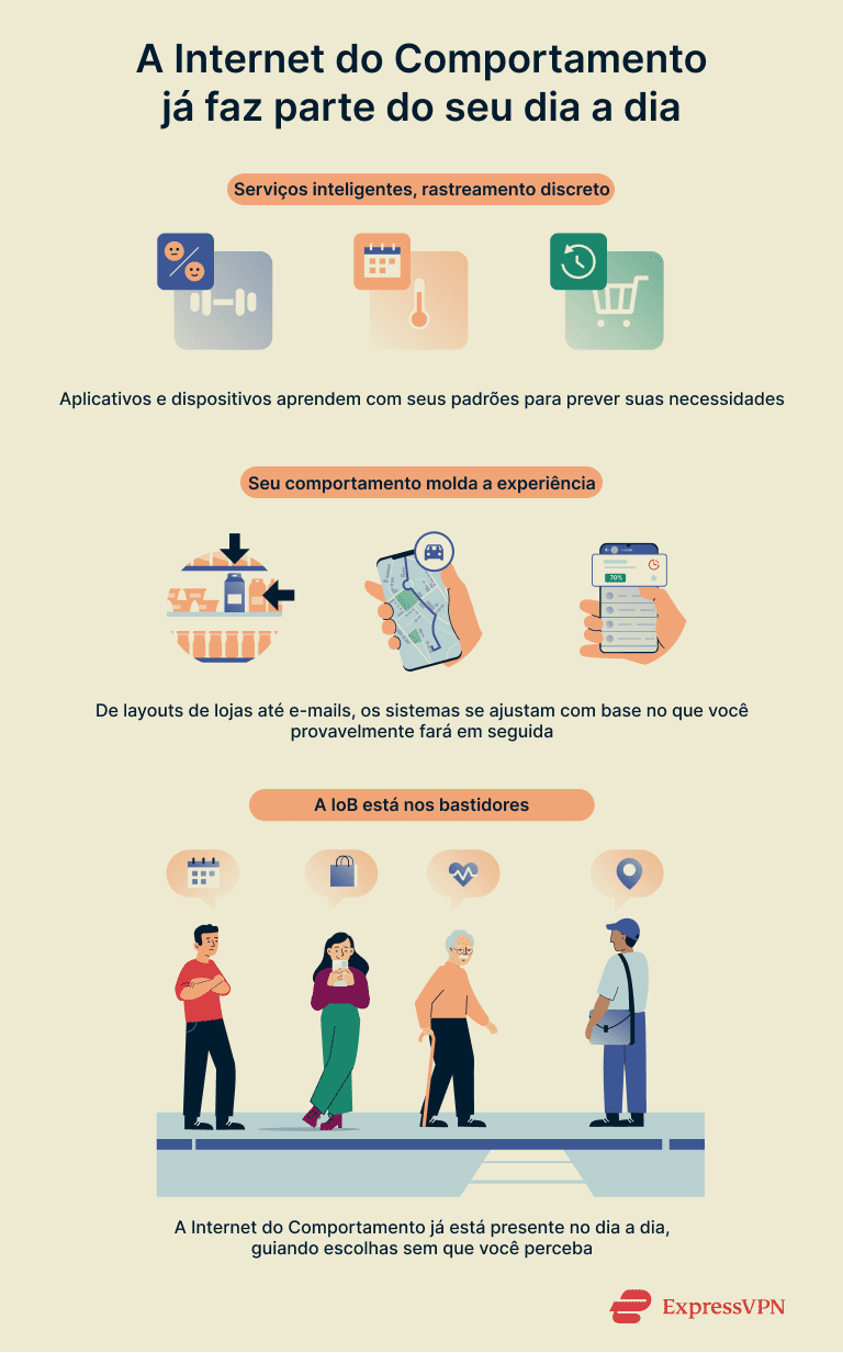 Infographic showing how the Internet of Behaviors is part of daily life.