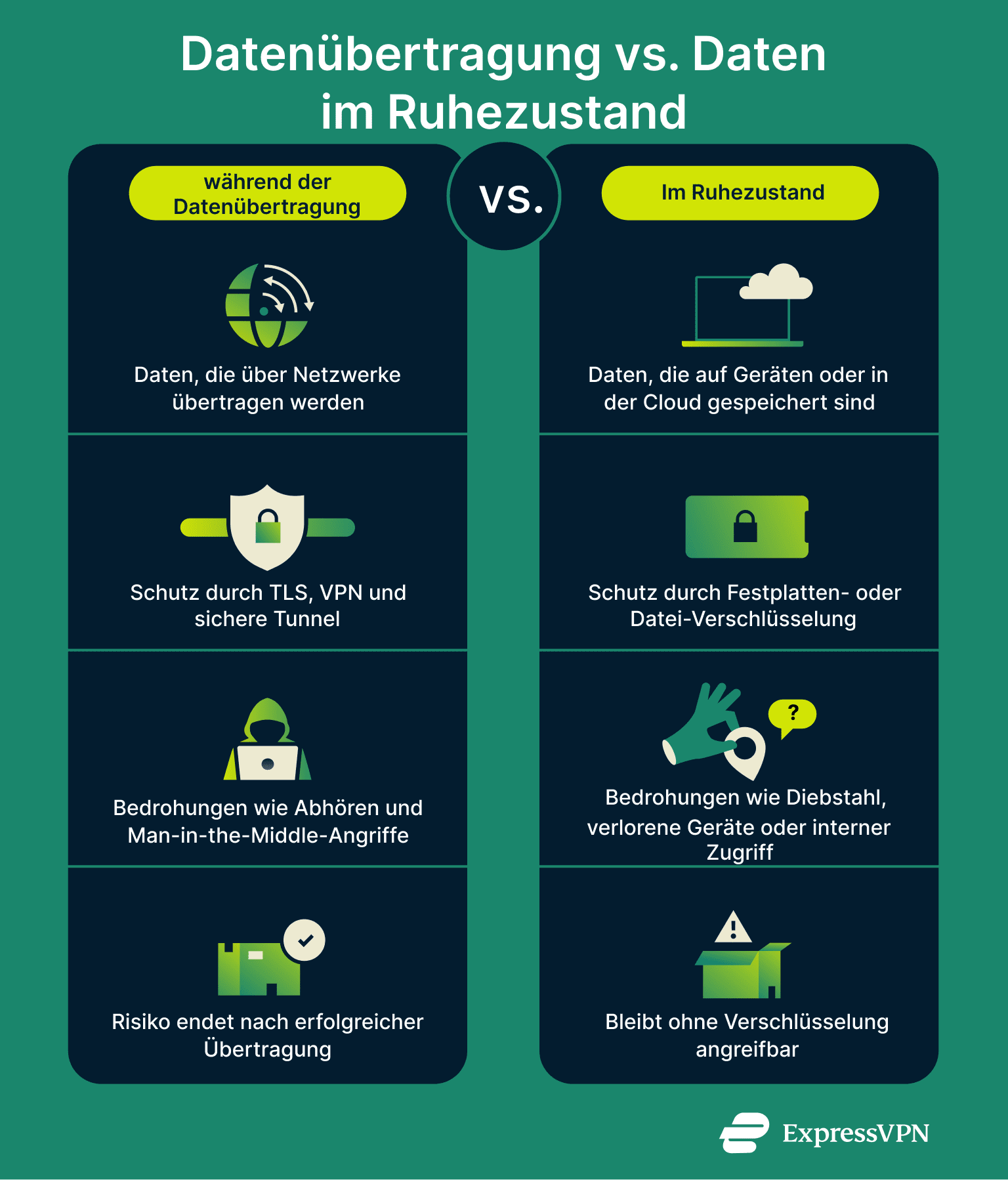 Data Encryption Encryption In Motion Vs At Rest.