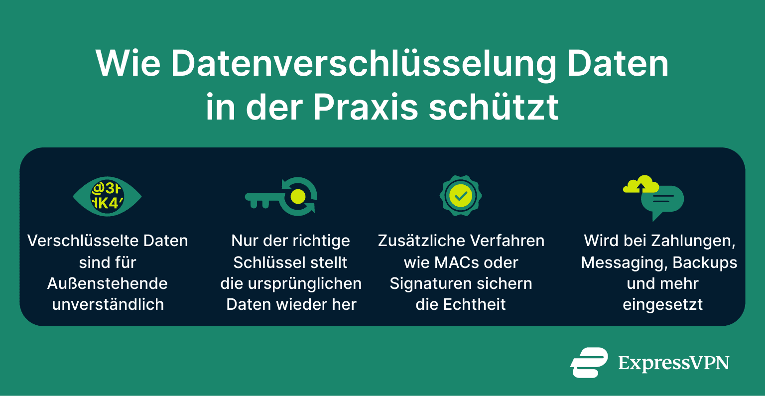 Infographic explaining how encryption protects data: outsiders see meaningless text, only the right key restores it, added checks ensure authenticity, and it’s used in payments, messaging, and backups.