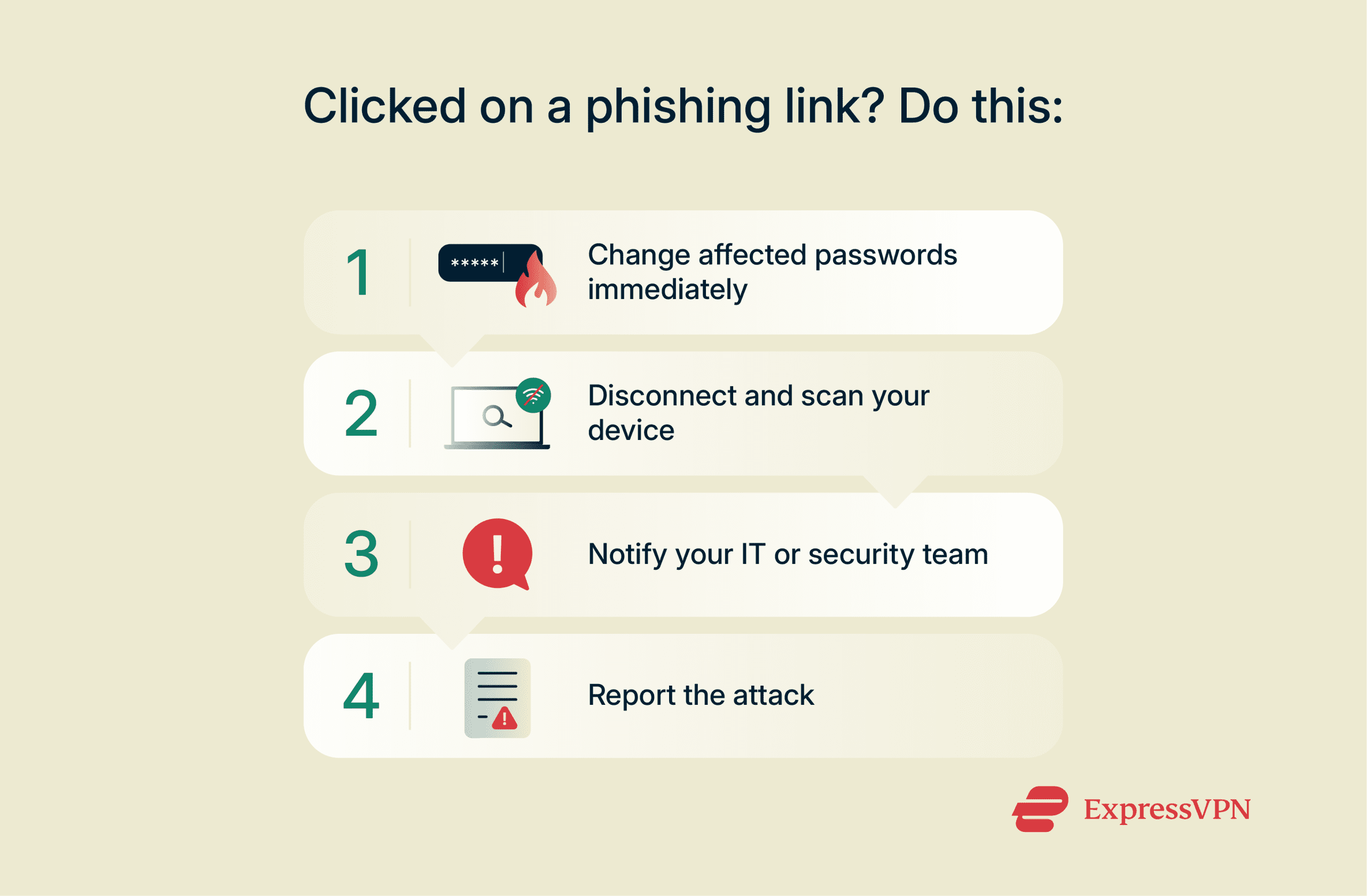 An image showing the steps to take after clicking a phishing link.