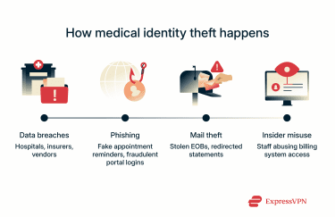 Infographic showing how medical identity theft happens.