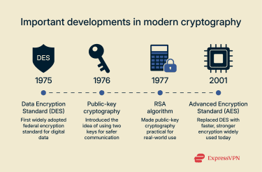 A timeline of milestones in modern cryptographic development.