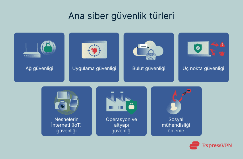 7 main types of cybersecurity.