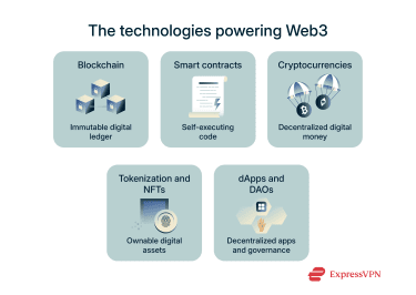 Illustration The Technologies Powering Web3