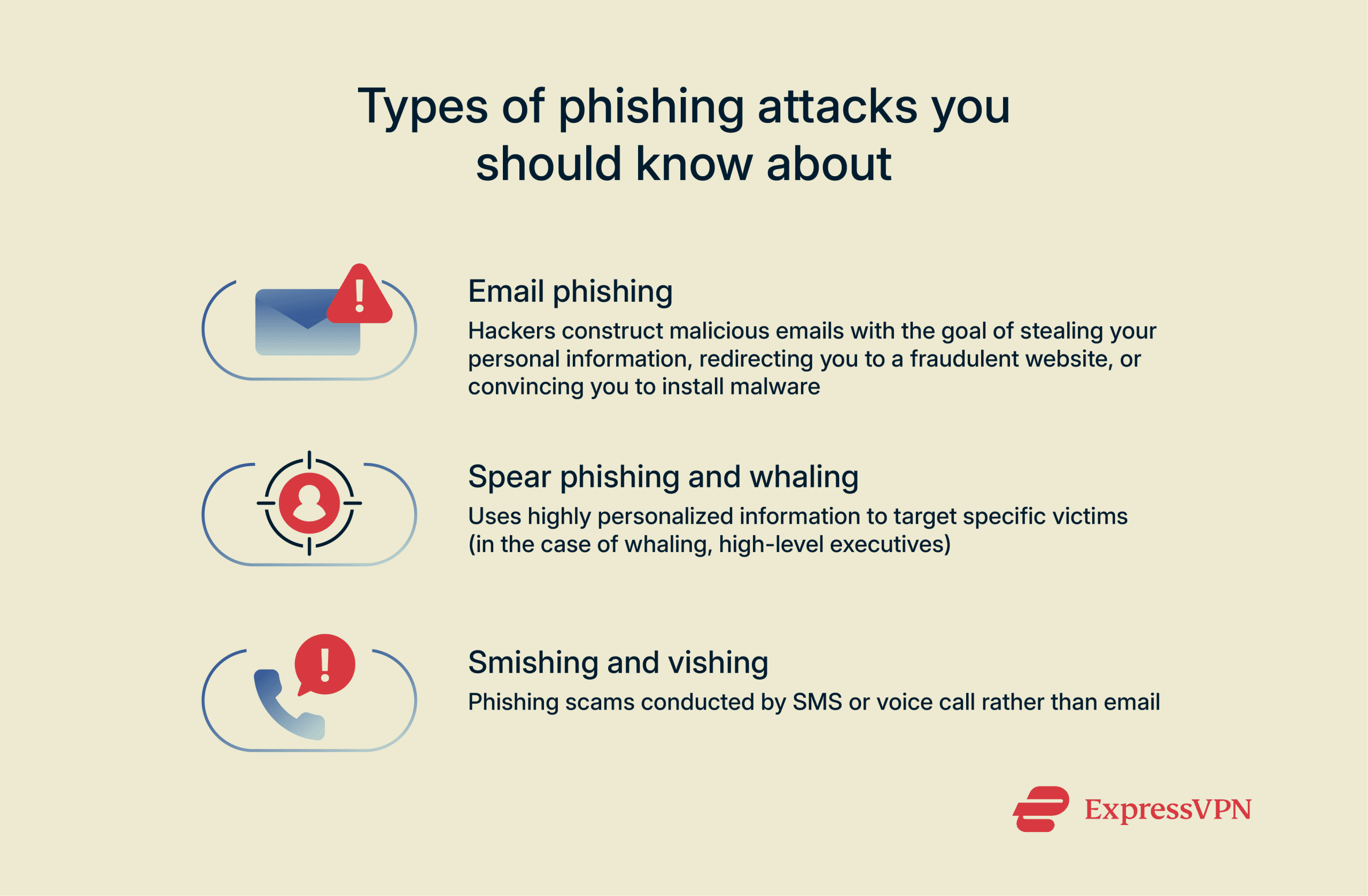 Infographic describing the main types of phishing attack.