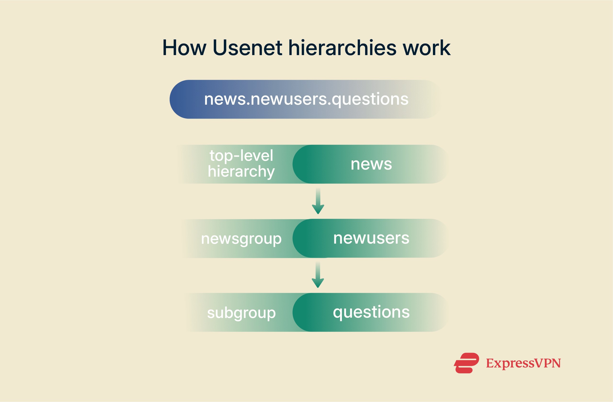Image showing a sample hierarchy of a Usenet group.