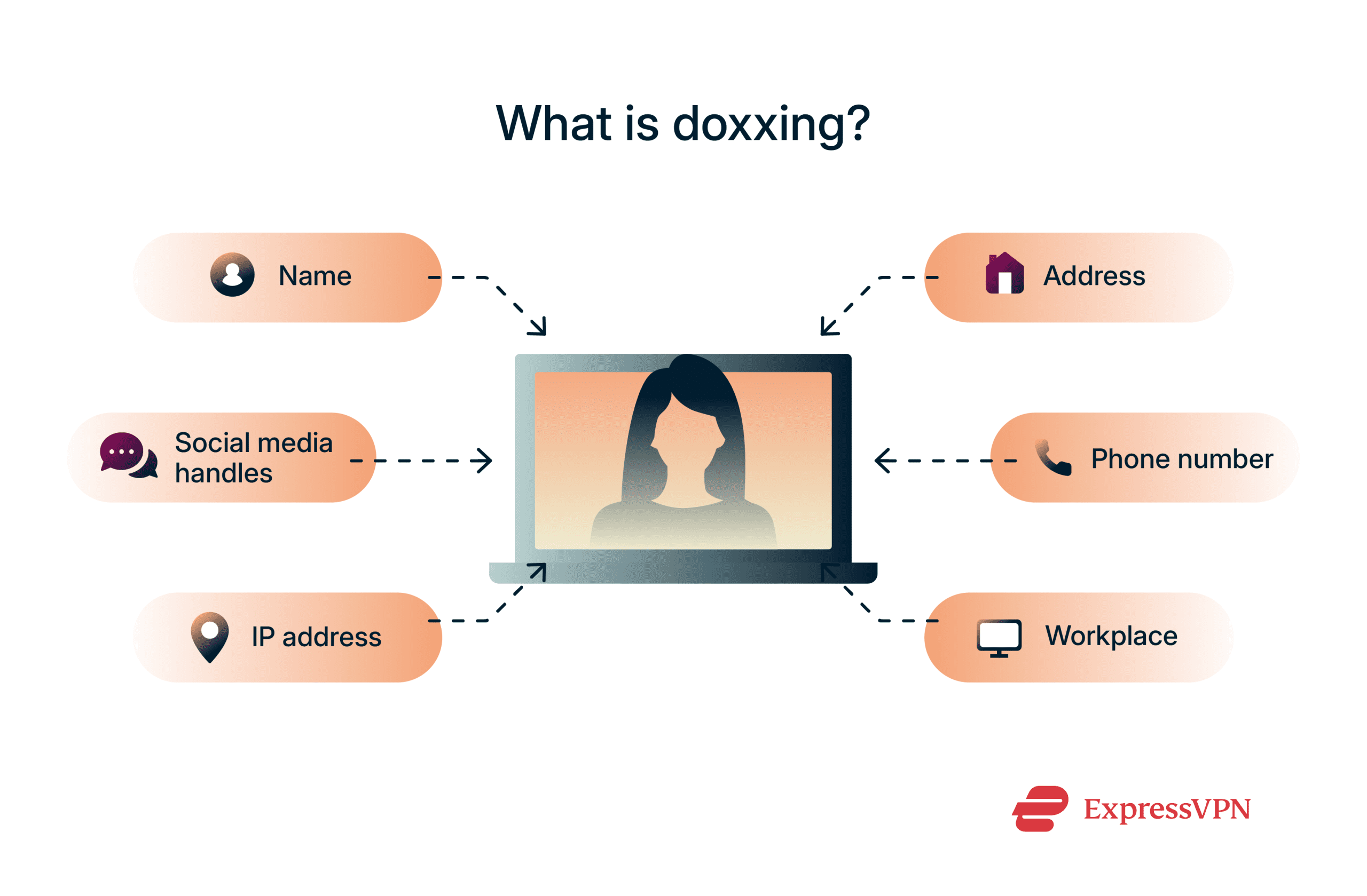 An infographic depicting how various bits of information are pieced together in a profile.