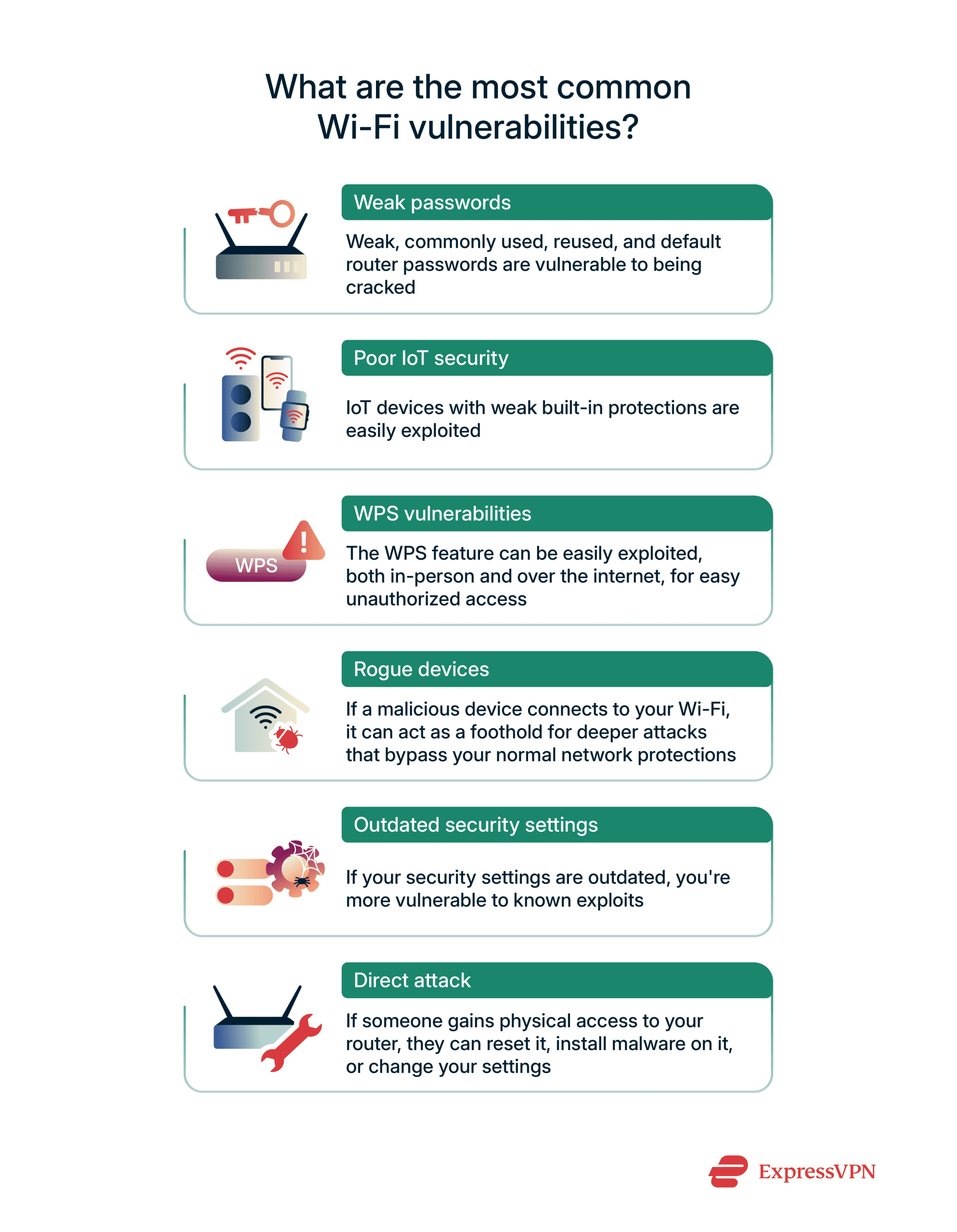 A list of the most common Wi-Fi attacks you might face and a brief description of each.