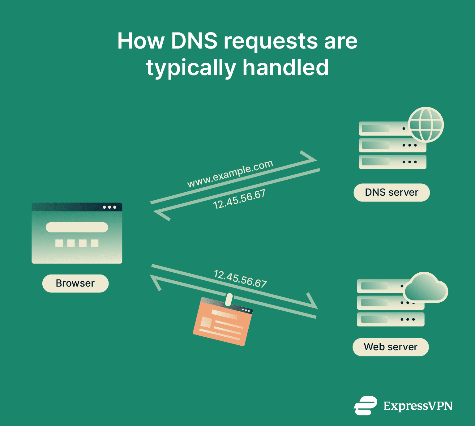 A diagram showing how DNS requests are typically handled