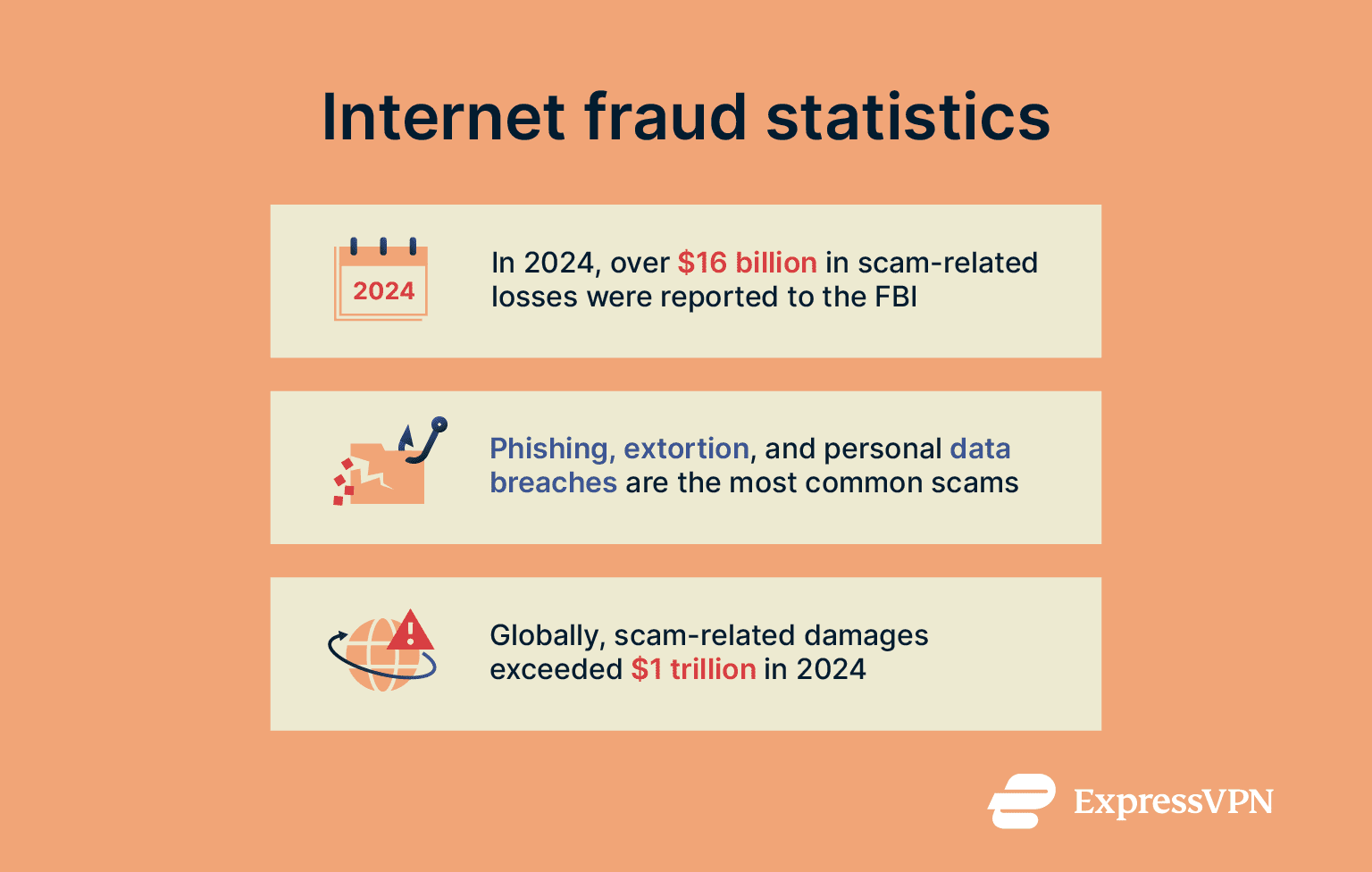 A few statistics about internet fraud damages.