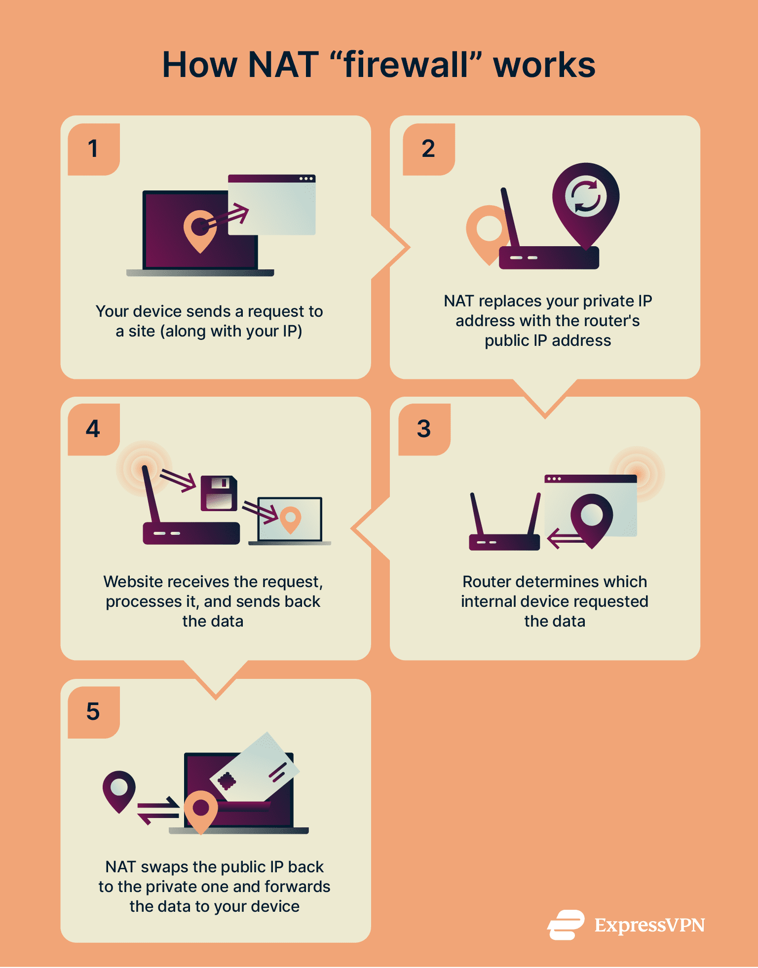 Diagram showing how NAT works.