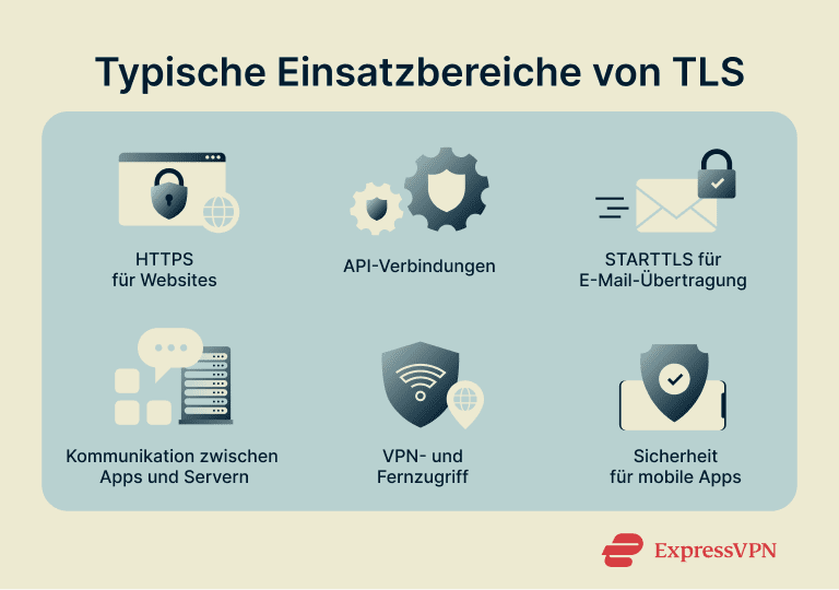 Common uses of TLS encryption.