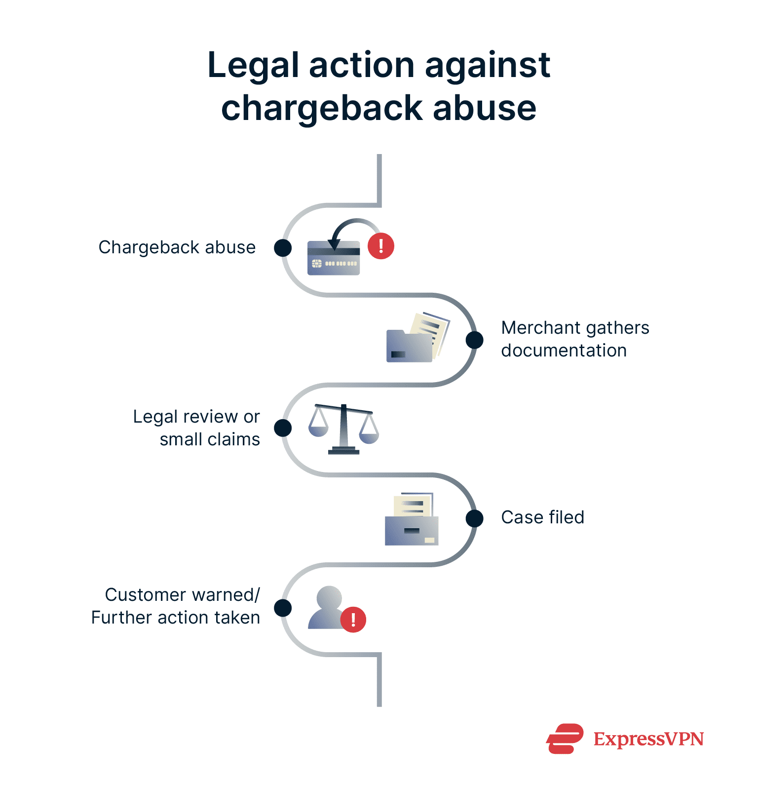 Flow chart showing how to take legal action against chargeback abuse.