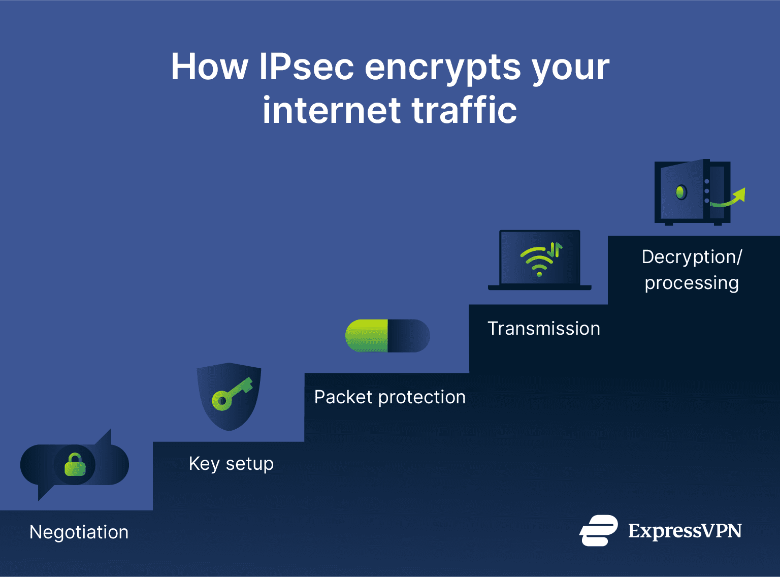 Visual showing how IPsec encrypts internet traffic.