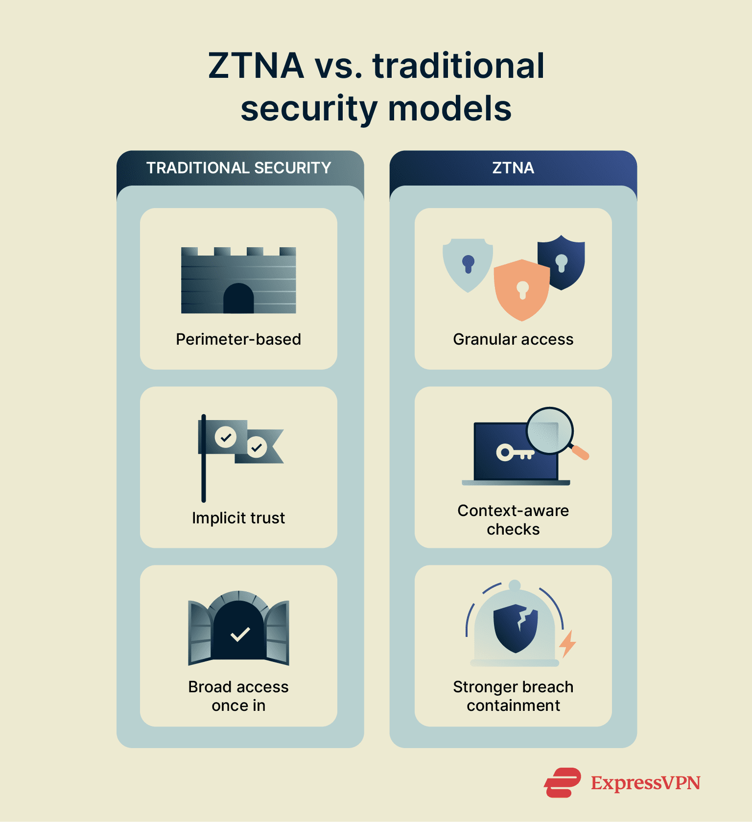 Comparison of traditional security vs. zero-trust network access (ZTNA).