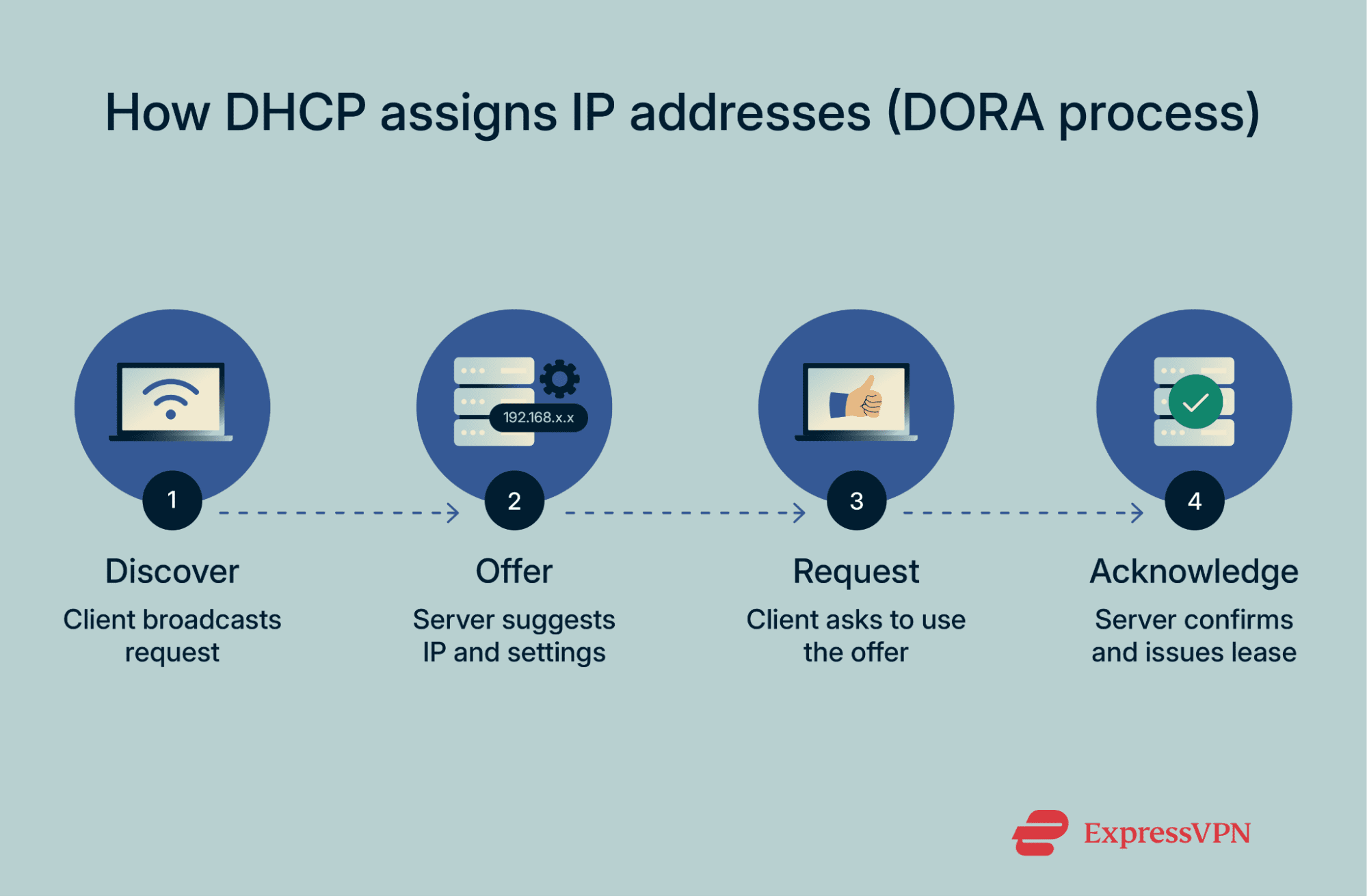 Flowchart showing how DHCP assigns IP addresses (DORA process).