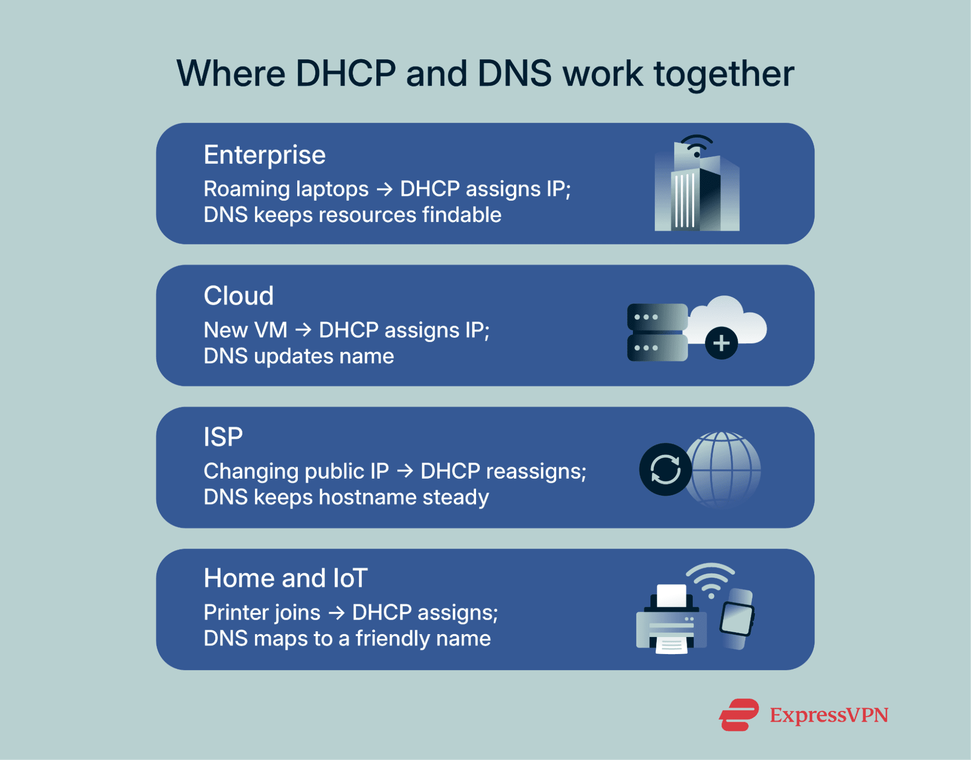 Infographic describing where DHCP and DNS work together.