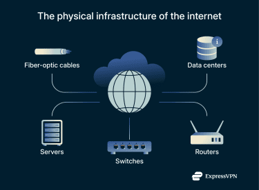 A list of the core physical components that make up the internet.