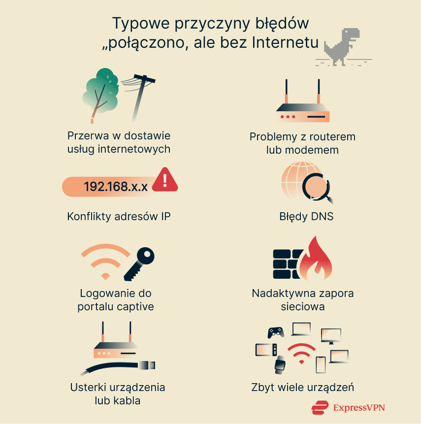 A short list of common causes of "connected without internet" errors.