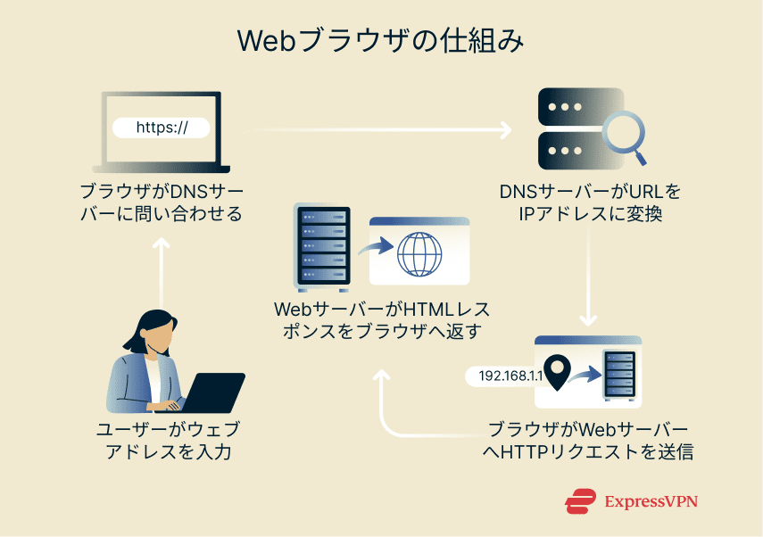 How a web browser works.
