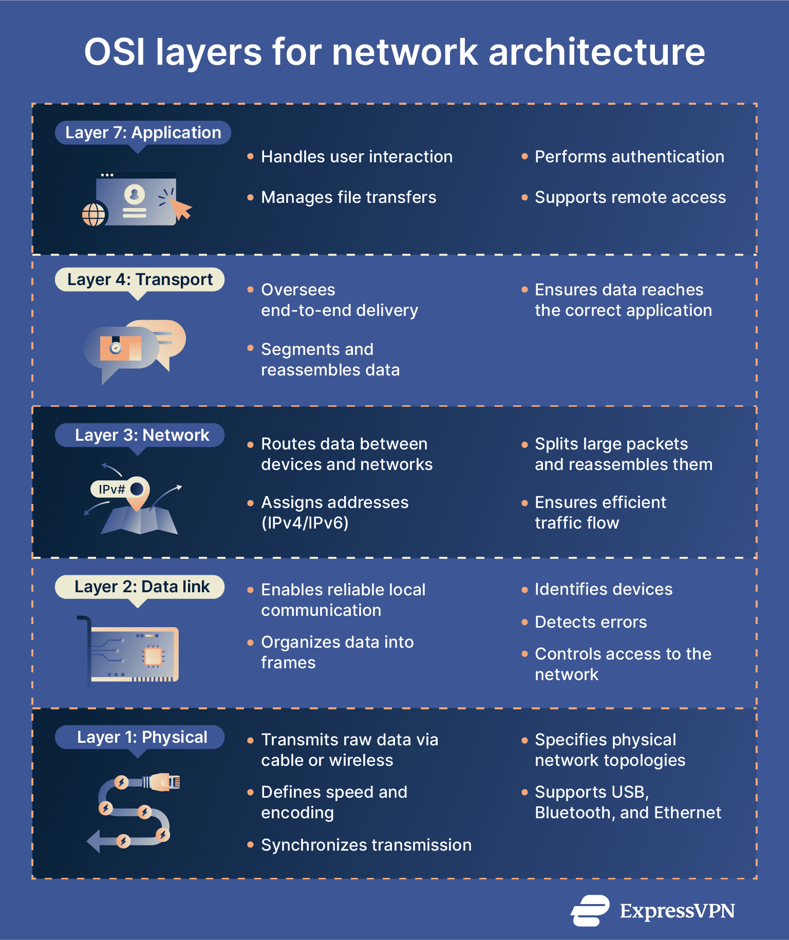 A concise summary of the functions of key OSI layers for network architecture.