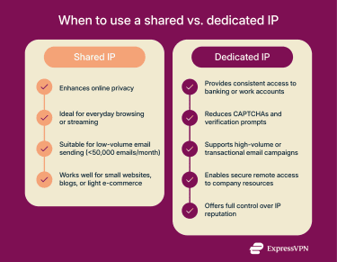 When to use a shared IP address.