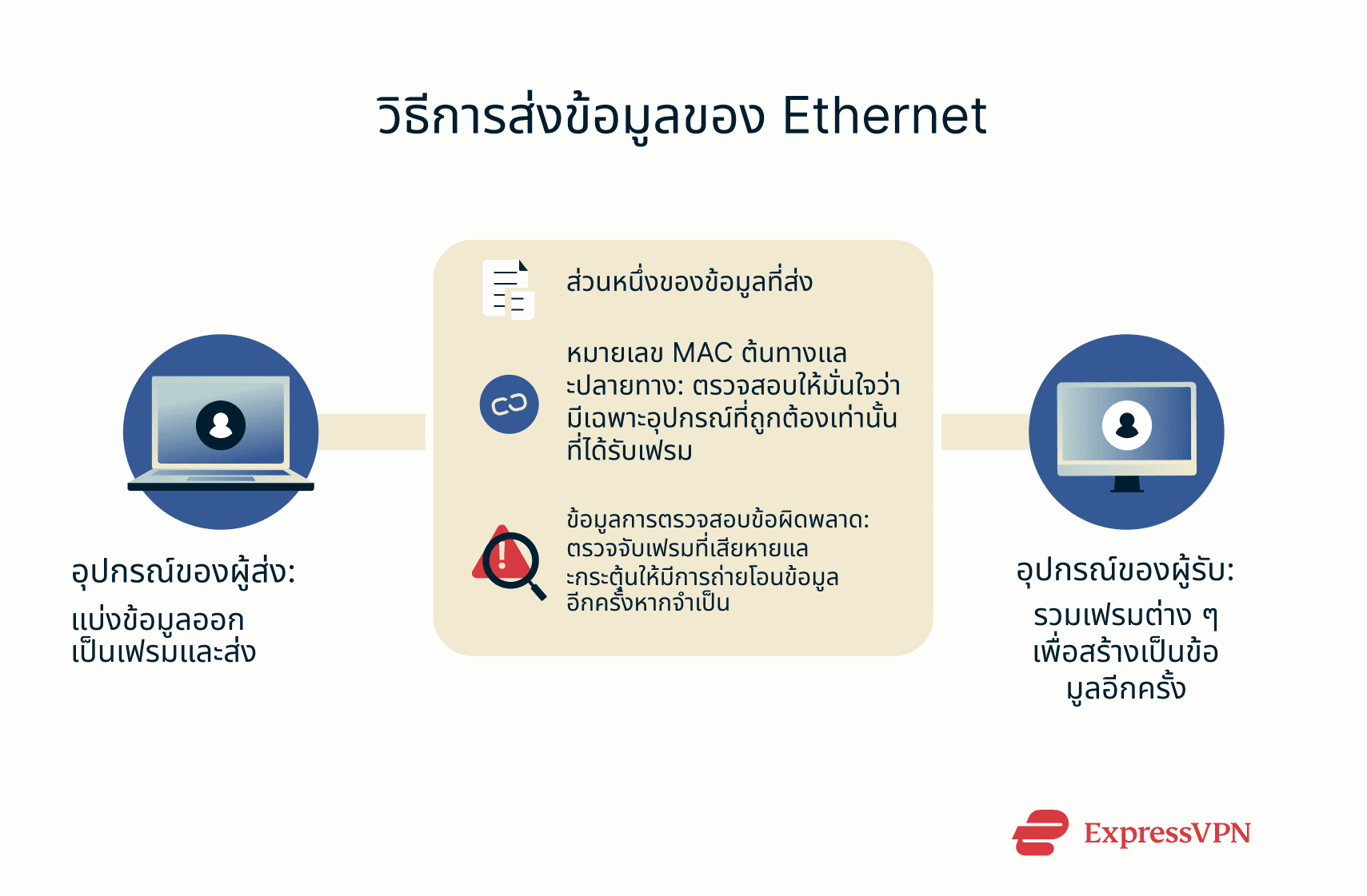 A flowchart showing how Ethernet transmits information.