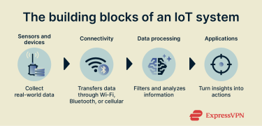 Visual showing the main components of an IoT system.