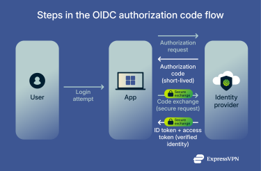 OIDC login flow showing user, app, and identity provider.