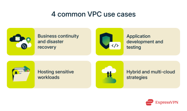 An infographic depicting four common use cases for VPCs.