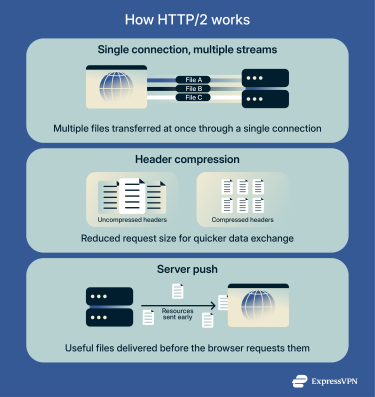 An overview of how HTTP/2 speeds up web performance using multiplexing, header compression, and server push.