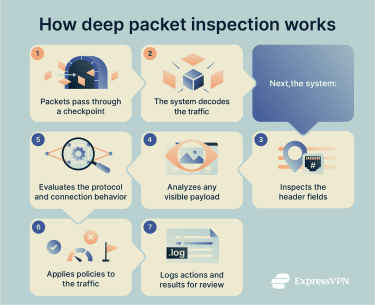 Flow of deep packet inspection (DPI), including how the process captures and inspects data.
