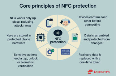 A list of principles that protect NFC communication