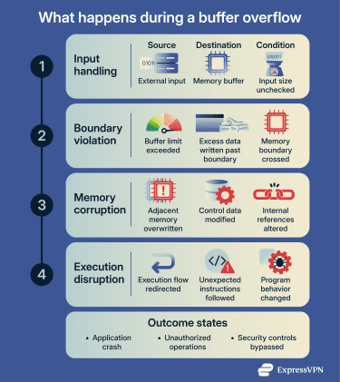 When unchecked input exceeds a memory buffer, overwrites adjacent memory, and disrupts normal program execution flow.