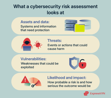 Infographic showing key factors evaluated during a cybersecurity risk assessment