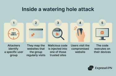 Five-step flow diagram showing how a watering hole attack works.