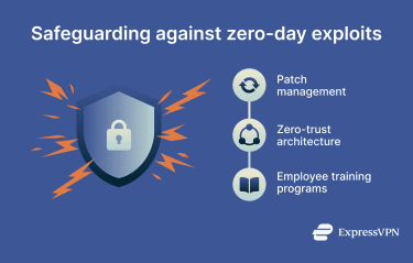 An infographic showing three ways to protect against zero-day exploits