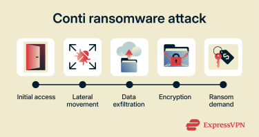 Visual depiction of the Conti ransomware attack process.