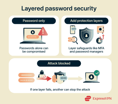 An overview of how layered protections strengthen password security.