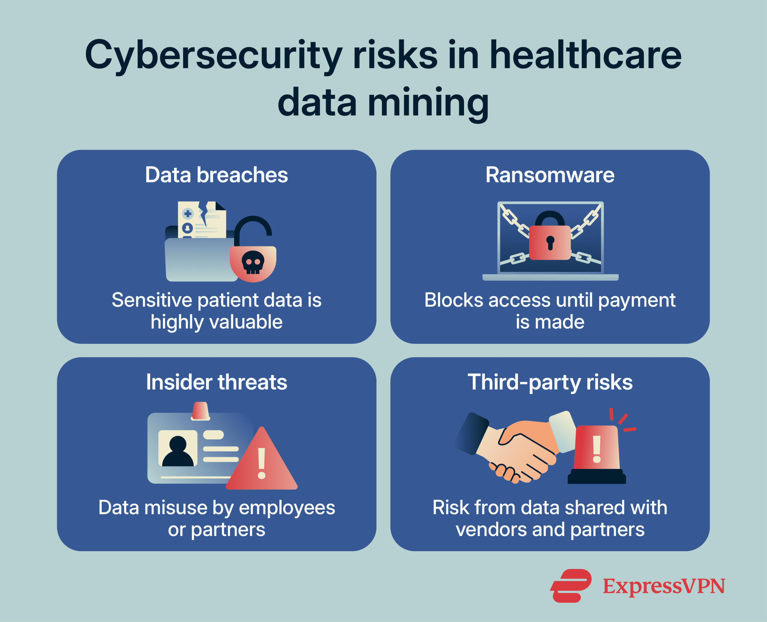 Common cybersecurity risks in healthcare data mining, including data breaches, ransomware, insider threats, and third-party security risks