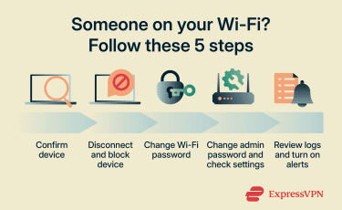 Five-step incident response timeline for removing an unknown device from Wi-Fi and securing the router afterward.