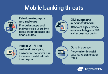 Visual summary of threats to mobile banking.