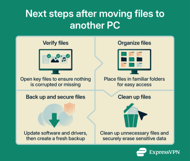 An infographic showing steps after moving files to a new PC.