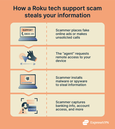 How a Roku tech support scam unfolds so scammers are able to steal your information.
